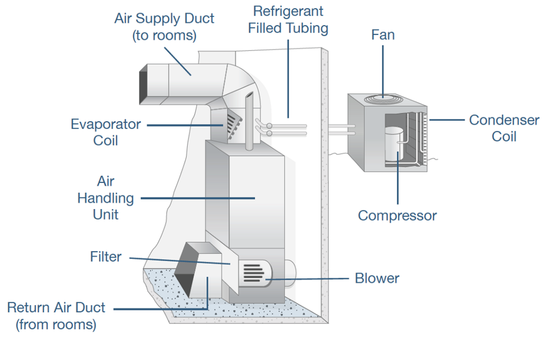 An air handler unit without mixing box or heating element. 