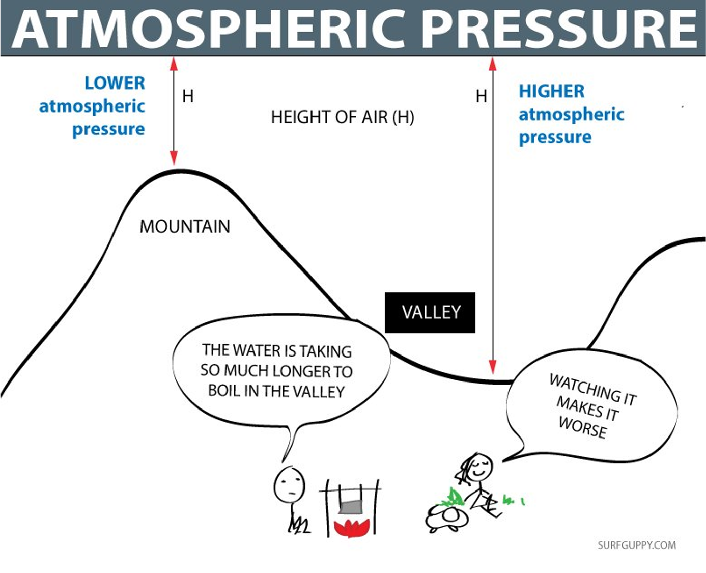 Diagram of atmospheric pressure in the refrigeration cycle