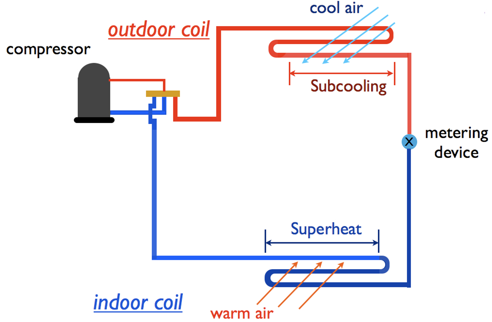Diagram of superheat and subcooling