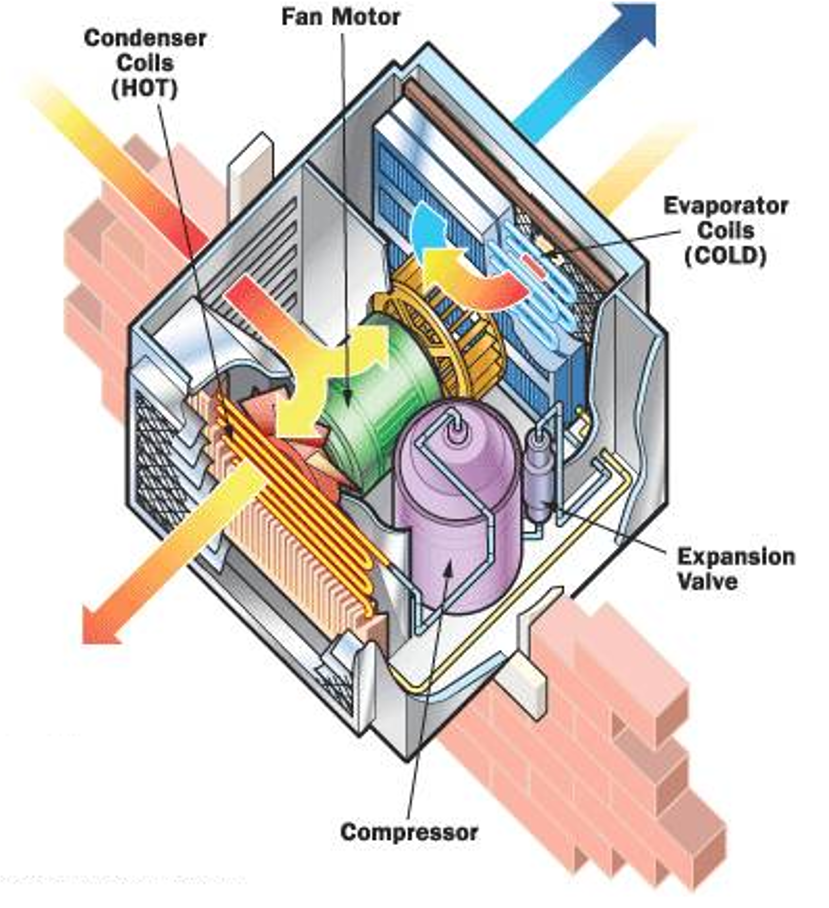 Cutaway showing the key components of a packaged rooftop unit