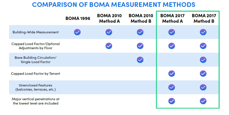 Comparison of BOMA Measurement Methods