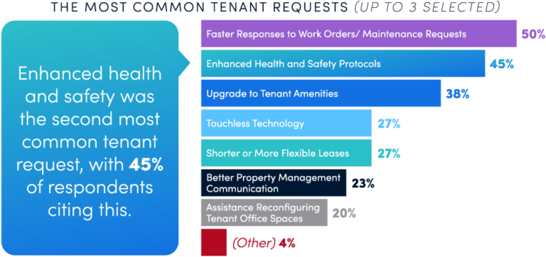 The Most Common Tenant Requests