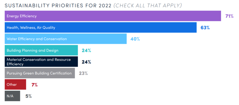 Bar graph of sustainability priorities for 2022