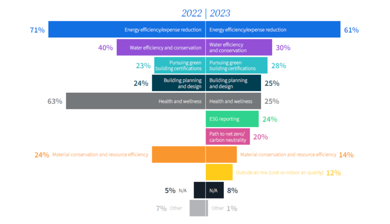 Sustainability priorities