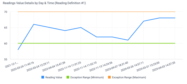 Meter reading monitoring over time showing trends.