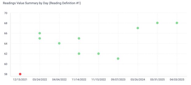 An overview of meter readings from Prism showing performance over time.