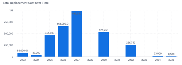 Prism capital planning showing replacement needs of all equipment over time.